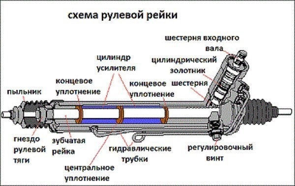 Схема рулевой рейки